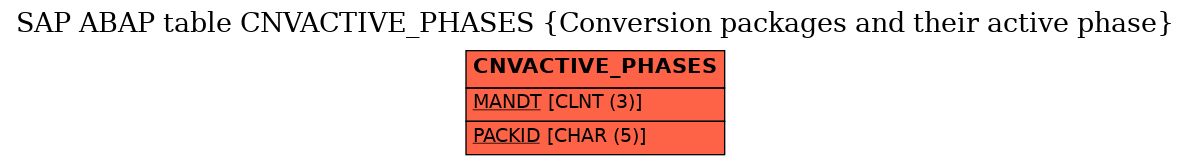 E-R Diagram for table CNVACTIVE_PHASES (Conversion packages and their active phase)