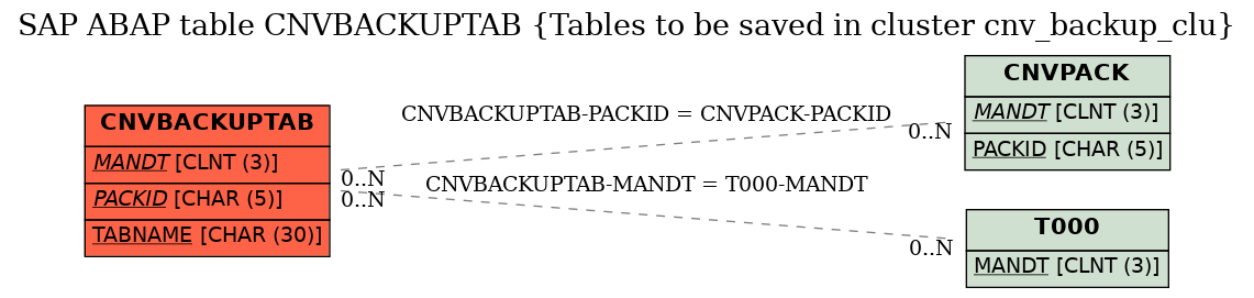 E-R Diagram for table CNVBACKUPTAB (Tables to be saved in cluster cnv_backup_clu)