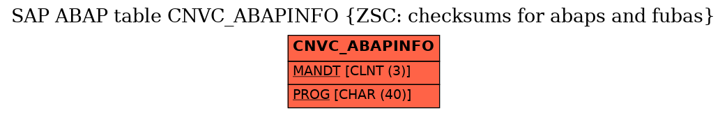 E-R Diagram for table CNVC_ABAPINFO (ZSC: checksums for abaps and fubas)