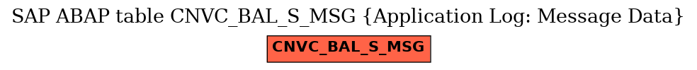 E-R Diagram for table CNVC_BAL_S_MSG (Application Log: Message Data)