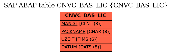 E-R Diagram for table CNVC_BAS_LIC (CNVC_BAS_LIC)