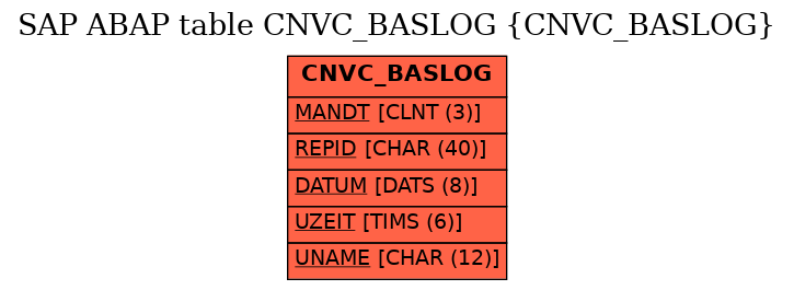 E-R Diagram for table CNVC_BASLOG (CNVC_BASLOG)