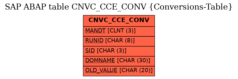 E-R Diagram for table CNVC_CCE_CONV (Conversions-Table)