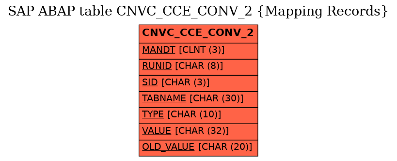 E-R Diagram for table CNVC_CCE_CONV_2 (Mapping Records)