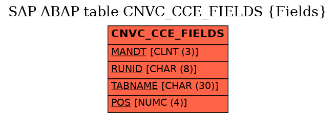 E-R Diagram for table CNVC_CCE_FIELDS (Fields)