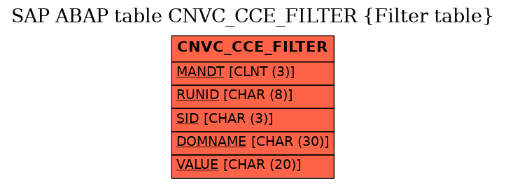 E-R Diagram for table CNVC_CCE_FILTER (Filter table)