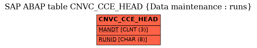 E-R Diagram for table CNVC_CCE_HEAD (Data maintenance : runs)