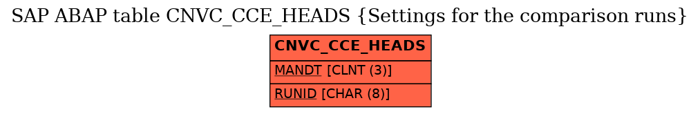 E-R Diagram for table CNVC_CCE_HEADS (Settings for the comparison runs)