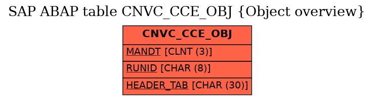 E-R Diagram for table CNVC_CCE_OBJ (Object overview)