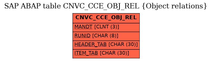 E-R Diagram for table CNVC_CCE_OBJ_REL (Object relations)