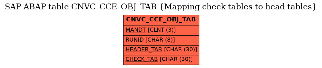 E-R Diagram for table CNVC_CCE_OBJ_TAB (Mapping check tables to head tables)