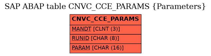 E-R Diagram for table CNVC_CCE_PARAMS (Parameters)