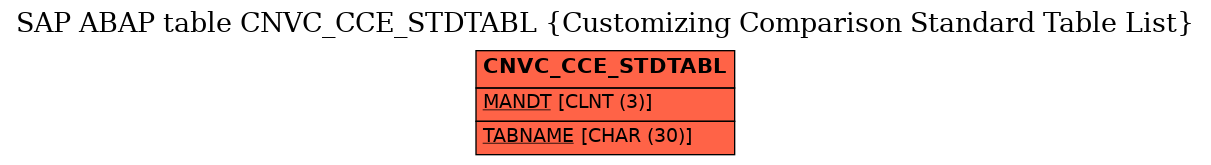 E-R Diagram for table CNVC_CCE_STDTABL (Customizing Comparison Standard Table List)