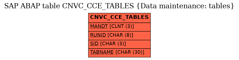 E-R Diagram for table CNVC_CCE_TABLES (Data maintenance: tables)