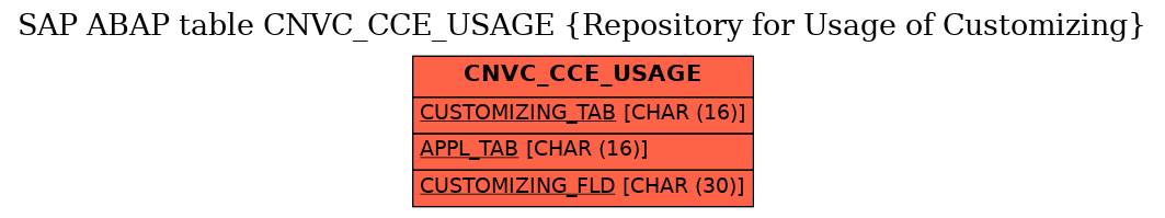 E-R Diagram for table CNVC_CCE_USAGE (Repository for Usage of Customizing)