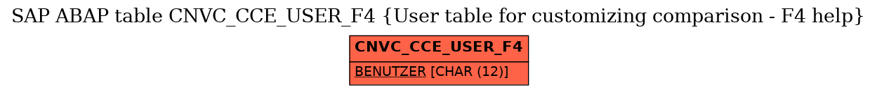E-R Diagram for table CNVC_CCE_USER_F4 (User table for customizing comparison - F4 help)