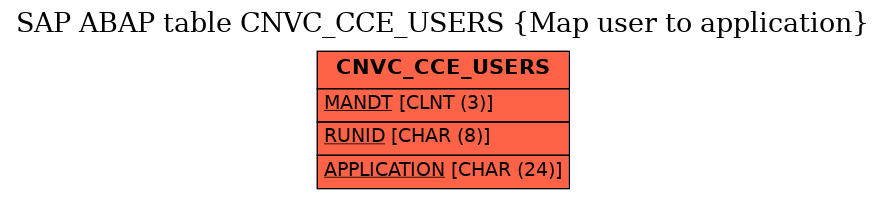 E-R Diagram for table CNVC_CCE_USERS (Map user to application)