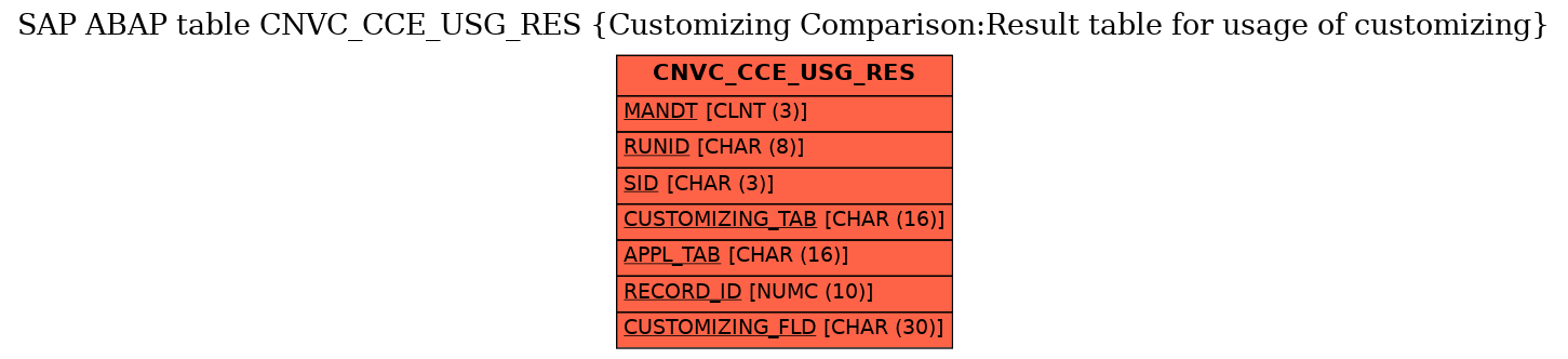 E-R Diagram for table CNVC_CCE_USG_RES (Customizing Comparison:Result table for usage of customizing)