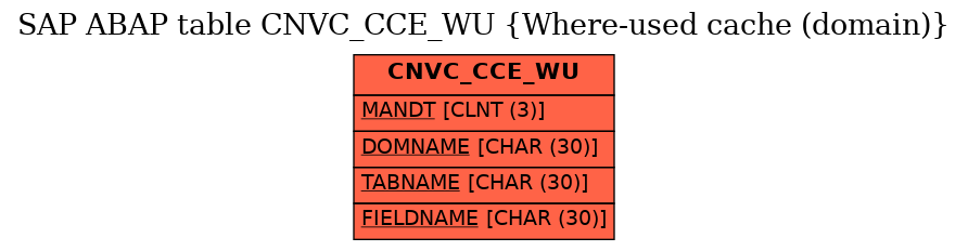 E-R Diagram for table CNVC_CCE_WU (Where-used cache (domain))