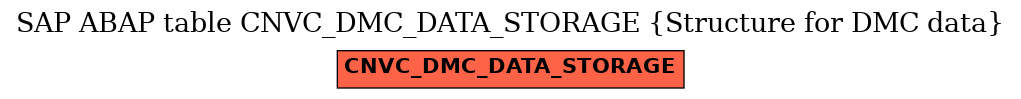 E-R Diagram for table CNVC_DMC_DATA_STORAGE (Structure for DMC data)