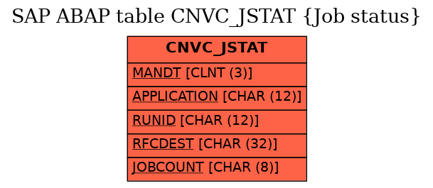 E-R Diagram for table CNVC_JSTAT (Job status)