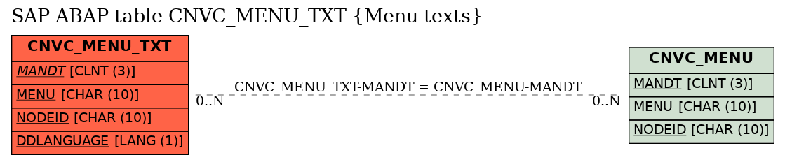 E-R Diagram for table CNVC_MENU_TXT (Menu texts)