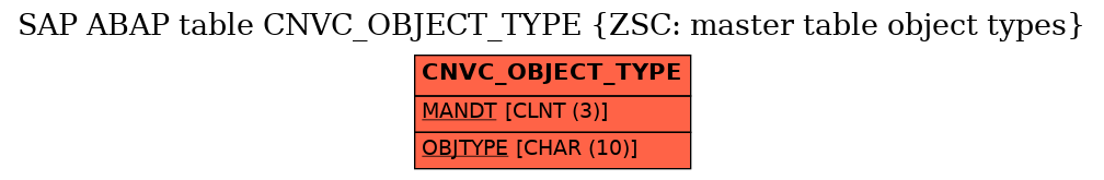 E-R Diagram for table CNVC_OBJECT_TYPE (ZSC: master table object types)