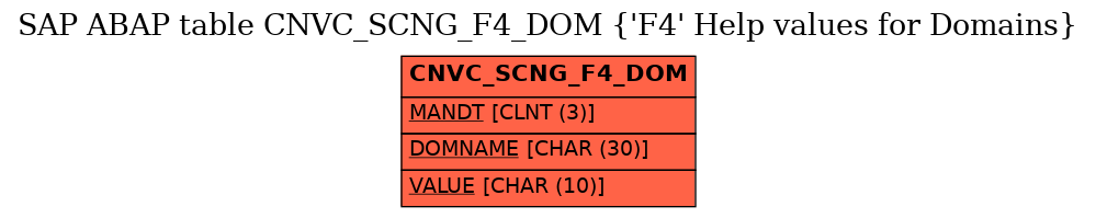 E-R Diagram for table CNVC_SCNG_F4_DOM ('F4' Help values for Domains)