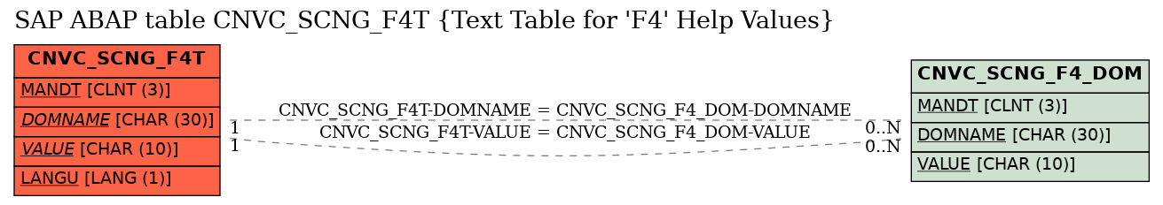 E-R Diagram for table CNVC_SCNG_F4T (Text Table for 'F4' Help Values)