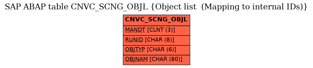 E-R Diagram for table CNVC_SCNG_OBJL (Object list  (Mapping to internal IDs))