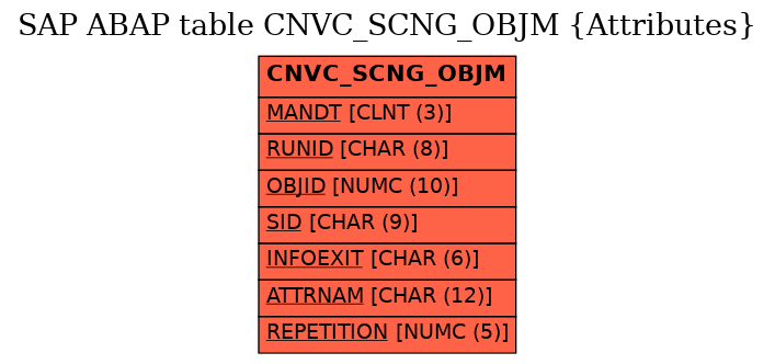 E-R Diagram for table CNVC_SCNG_OBJM (Attributes)