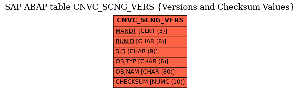 E-R Diagram for table CNVC_SCNG_VERS (Versions and Checksum Values)