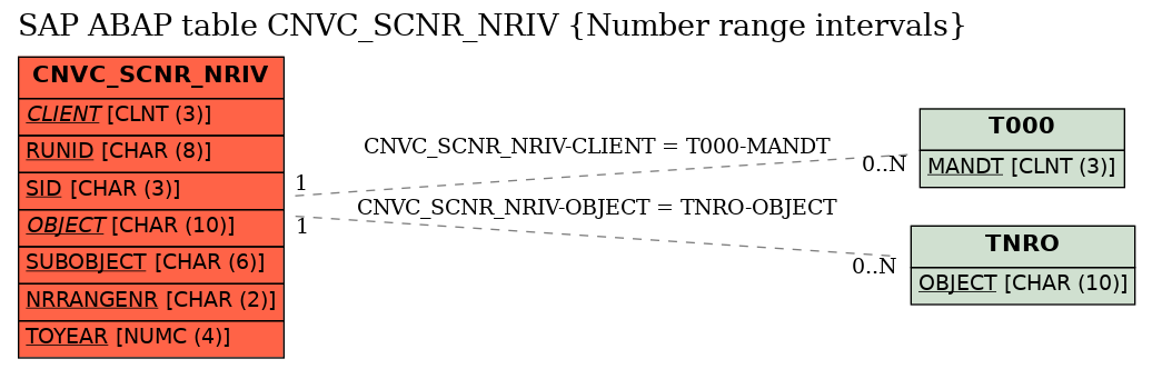 E-R Diagram for table CNVC_SCNR_NRIV (Number range intervals)