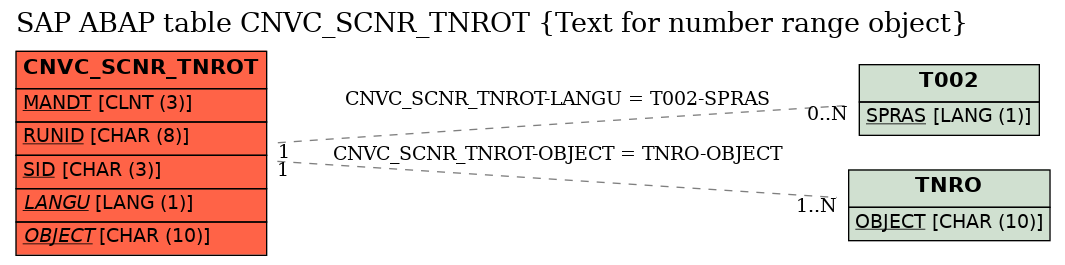 E-R Diagram for table CNVC_SCNR_TNROT (Text for number range object)