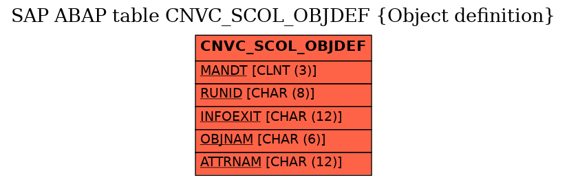 E-R Diagram for table CNVC_SCOL_OBJDEF (Object definition)