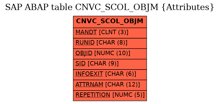 E-R Diagram for table CNVC_SCOL_OBJM (Attributes)