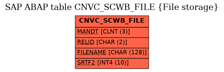 E-R Diagram for table CNVC_SCWB_FILE (File storage)