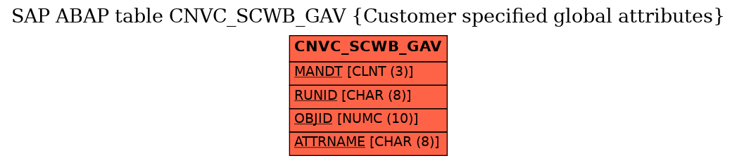 E-R Diagram for table CNVC_SCWB_GAV (Customer specified global attributes)