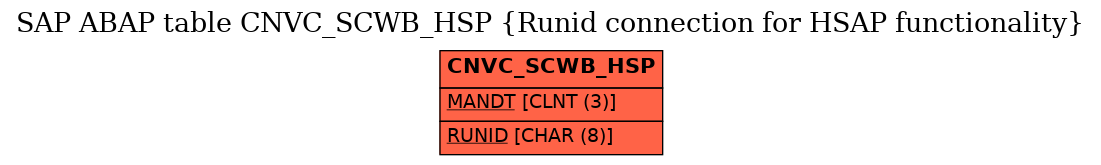 E-R Diagram for table CNVC_SCWB_HSP (Runid connection for HSAP functionality)