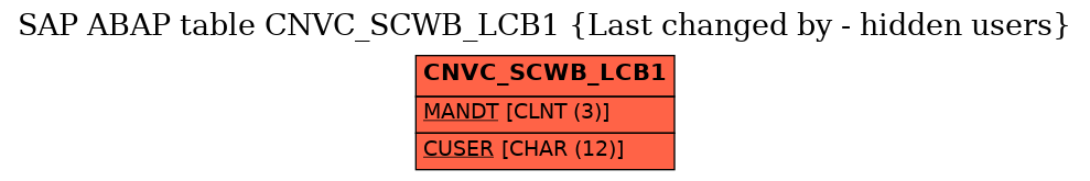 E-R Diagram for table CNVC_SCWB_LCB1 (Last changed by - hidden users)