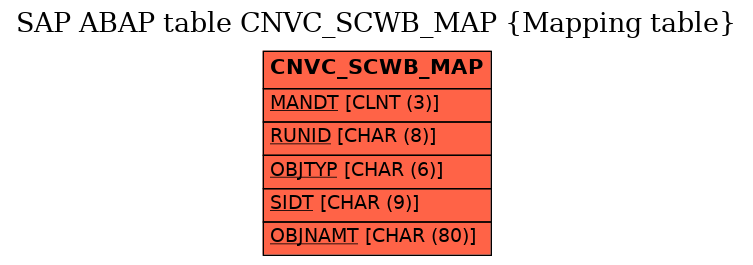 E-R Diagram for table CNVC_SCWB_MAP (Mapping table)