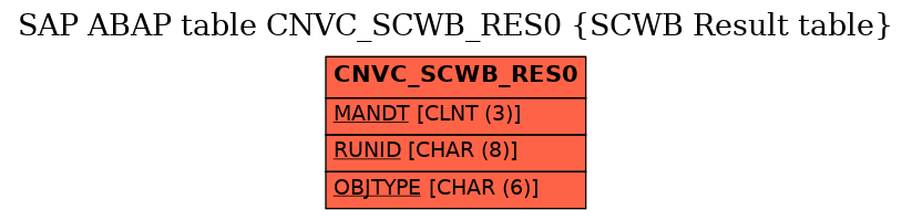 E-R Diagram for table CNVC_SCWB_RES0 (SCWB Result table)