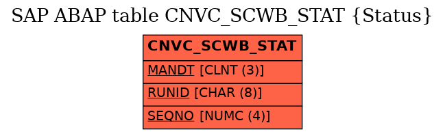 E-R Diagram for table CNVC_SCWB_STAT (Status)