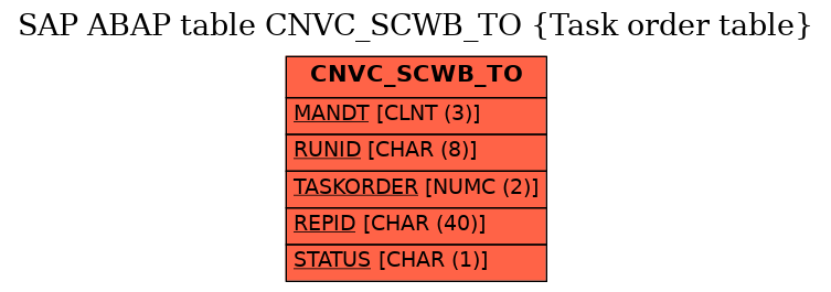 E-R Diagram for table CNVC_SCWB_TO (Task order table)