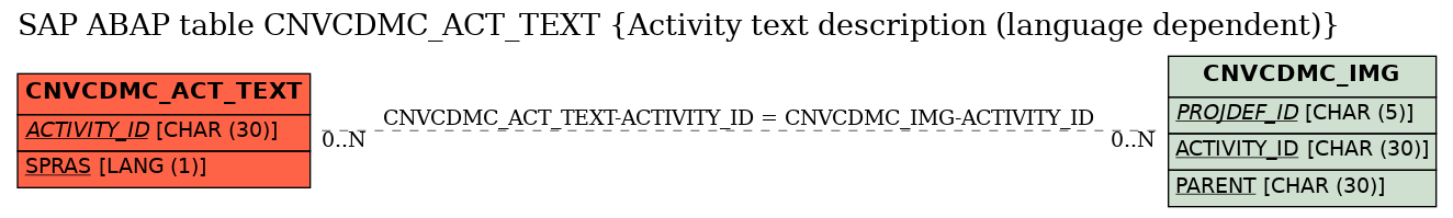 E-R Diagram for table CNVCDMC_ACT_TEXT (Activity text description (language dependent))