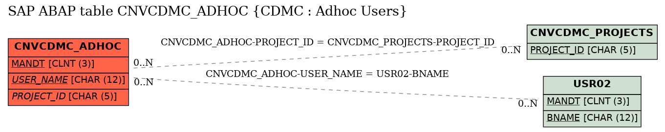 E-R Diagram for table CNVCDMC_ADHOC (CDMC : Adhoc Users)