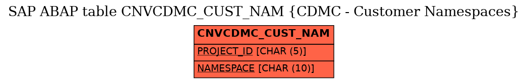 E-R Diagram for table CNVCDMC_CUST_NAM (CDMC - Customer Namespaces)