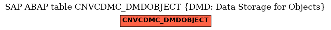 E-R Diagram for table CNVCDMC_DMDOBJECT (DMD: Data Storage for Objects)