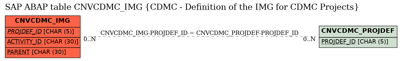 E-R Diagram for table CNVCDMC_IMG (CDMC - Definition of the IMG for CDMC Projects)