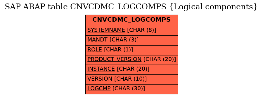 E-R Diagram for table CNVCDMC_LOGCOMPS (Logical components)